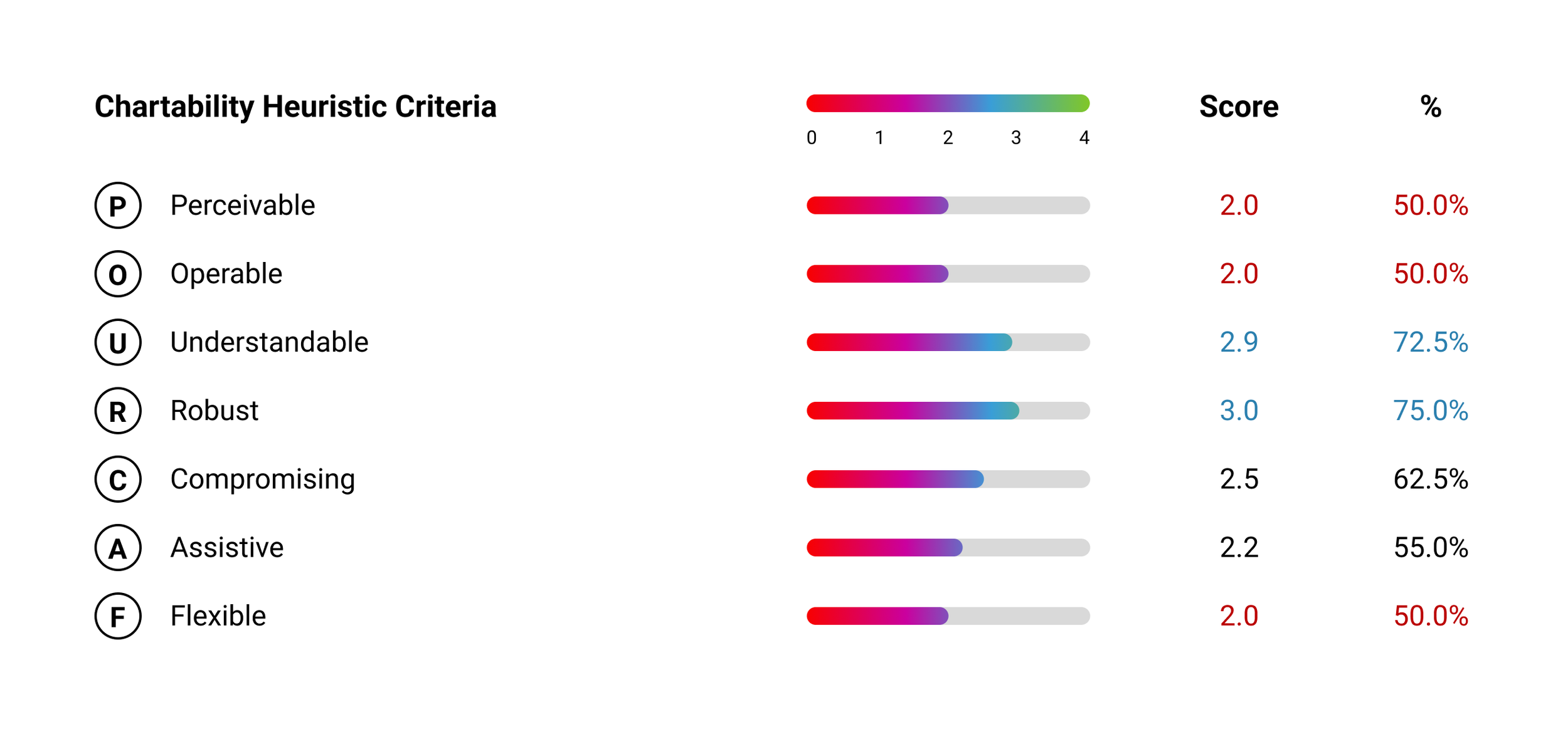 Chartability evaluation scores