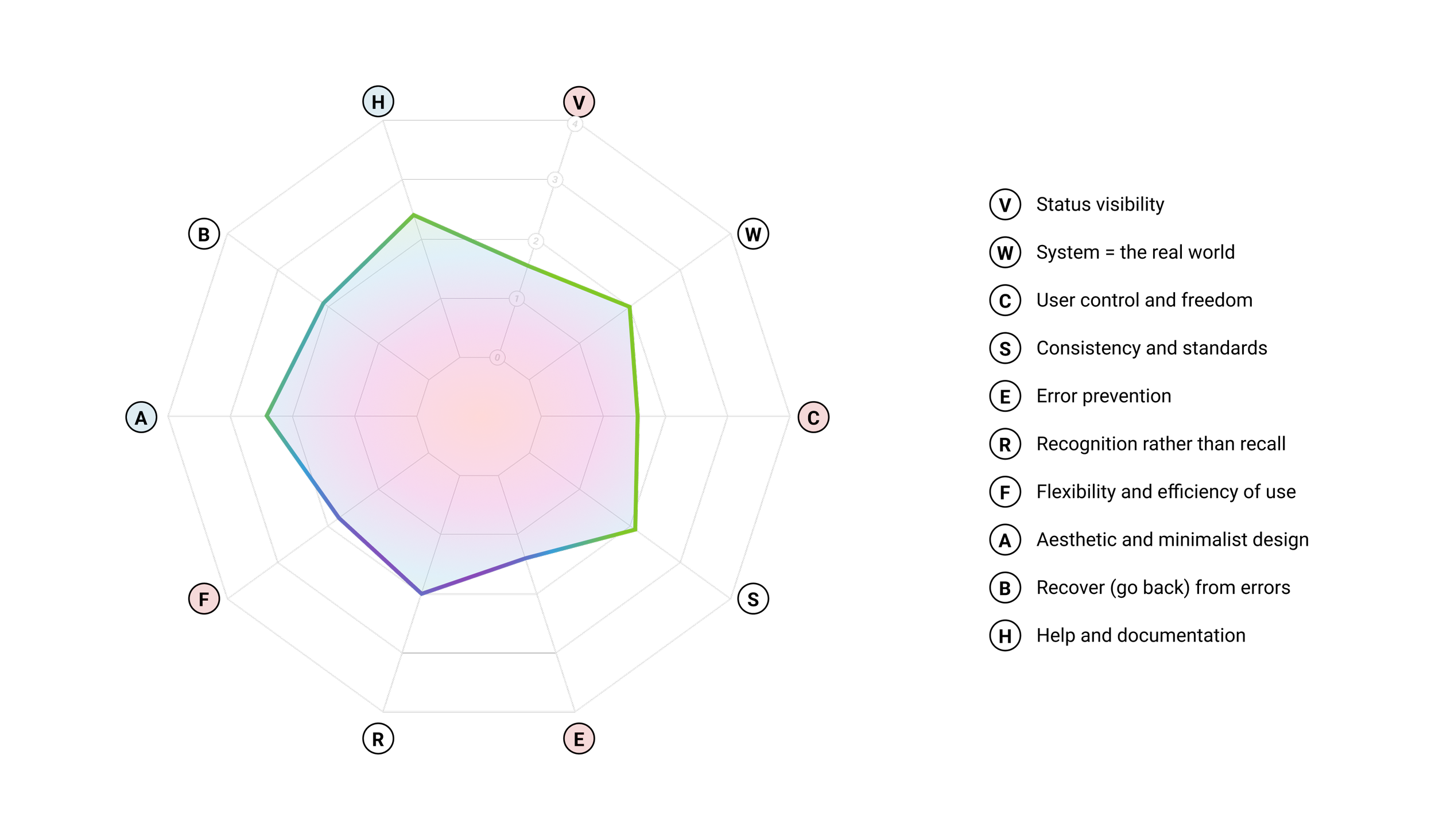 Aggregated heuristic scores