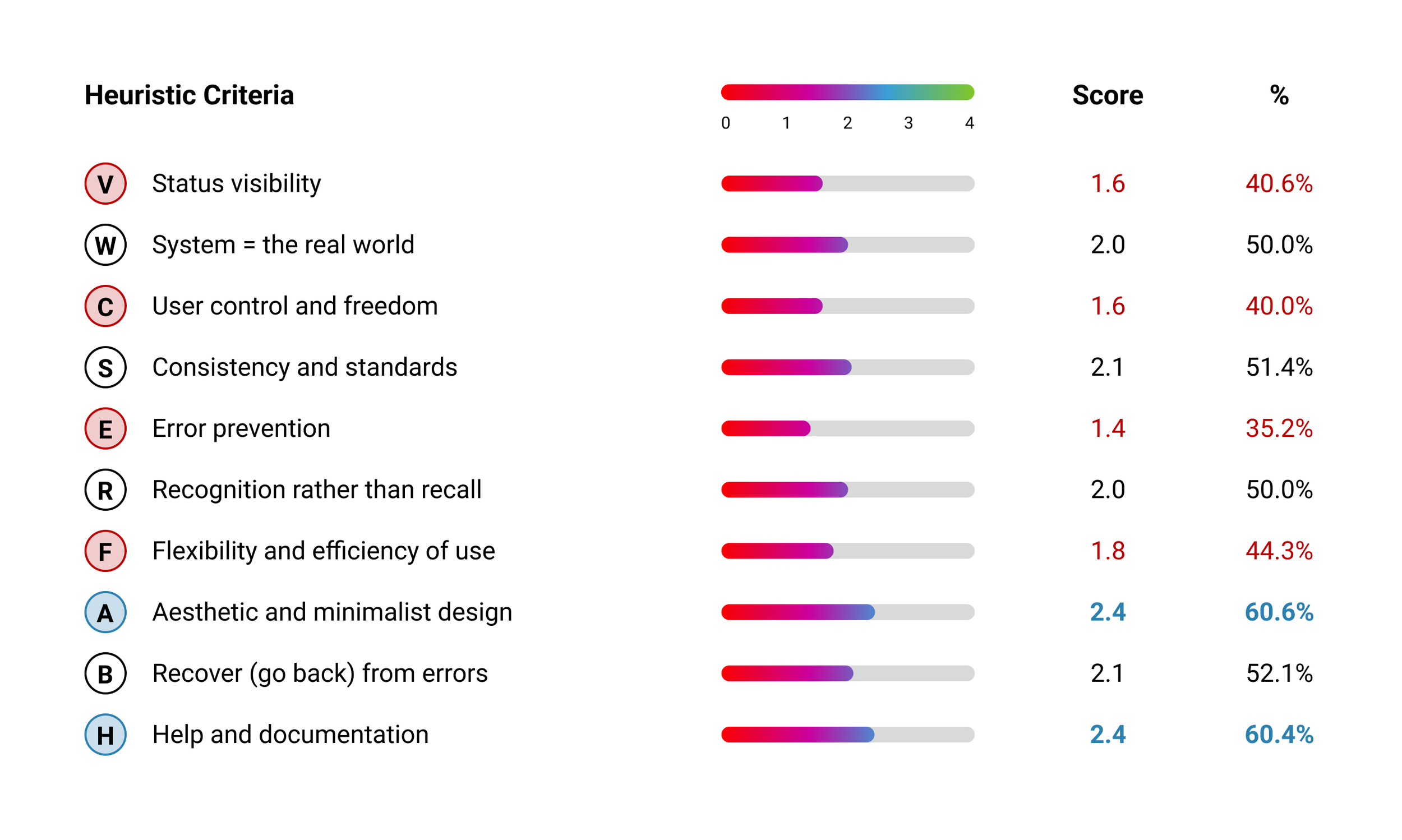 Heuristic scores detail