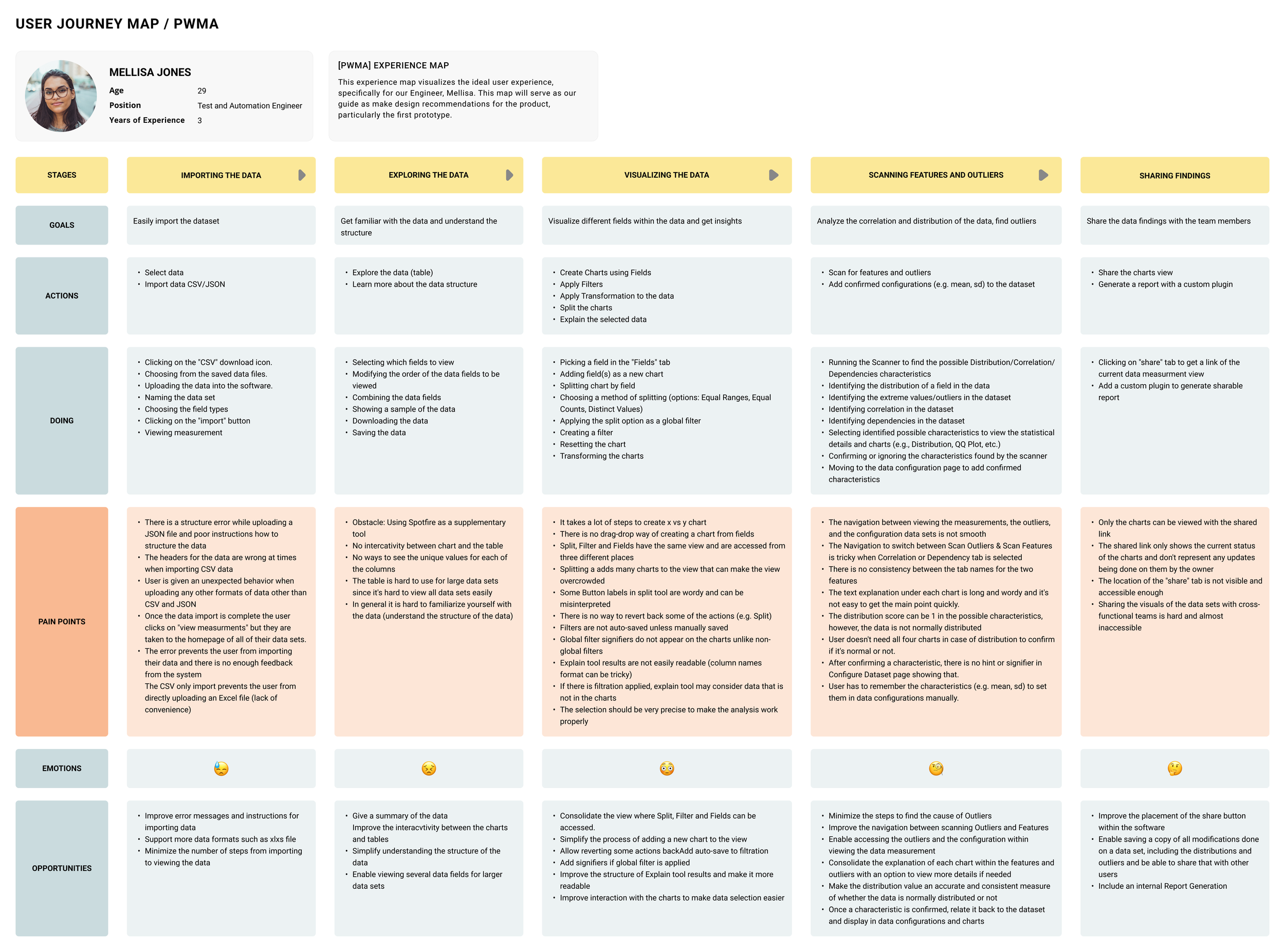 User journey map