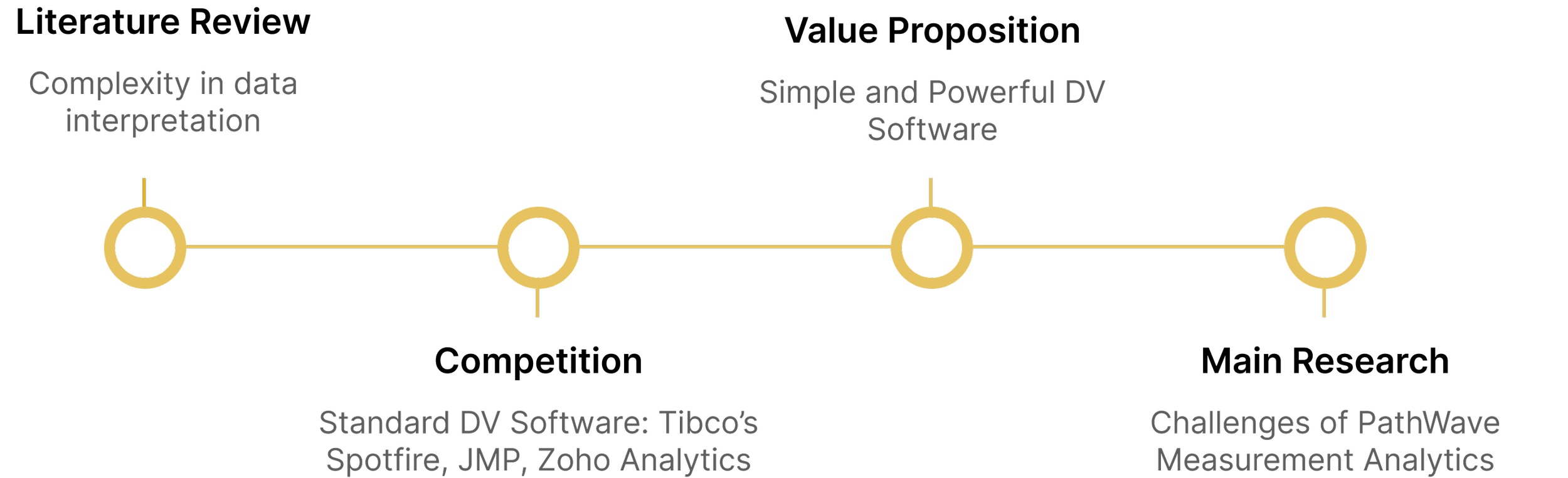 Research process overview