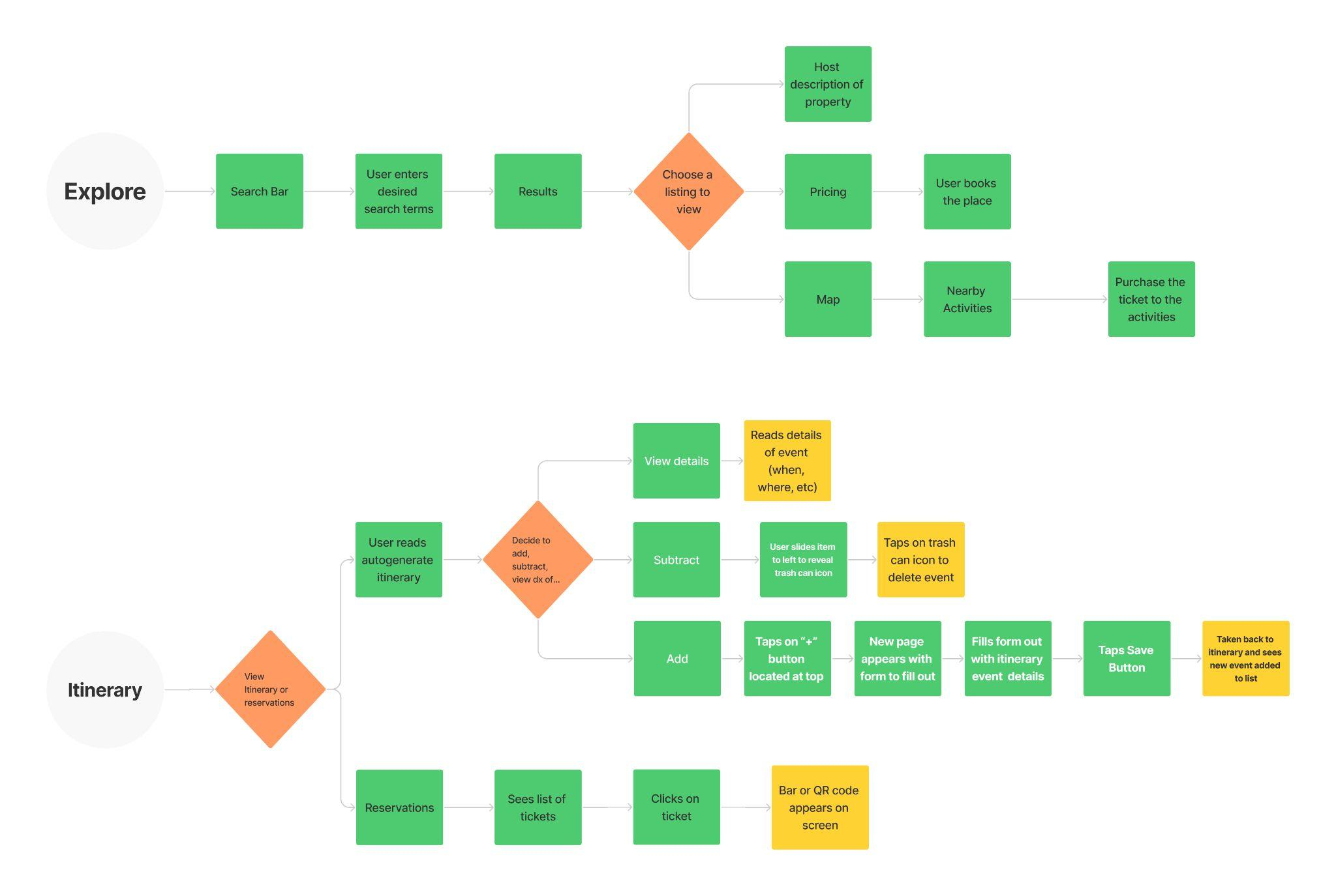 User flow diagram